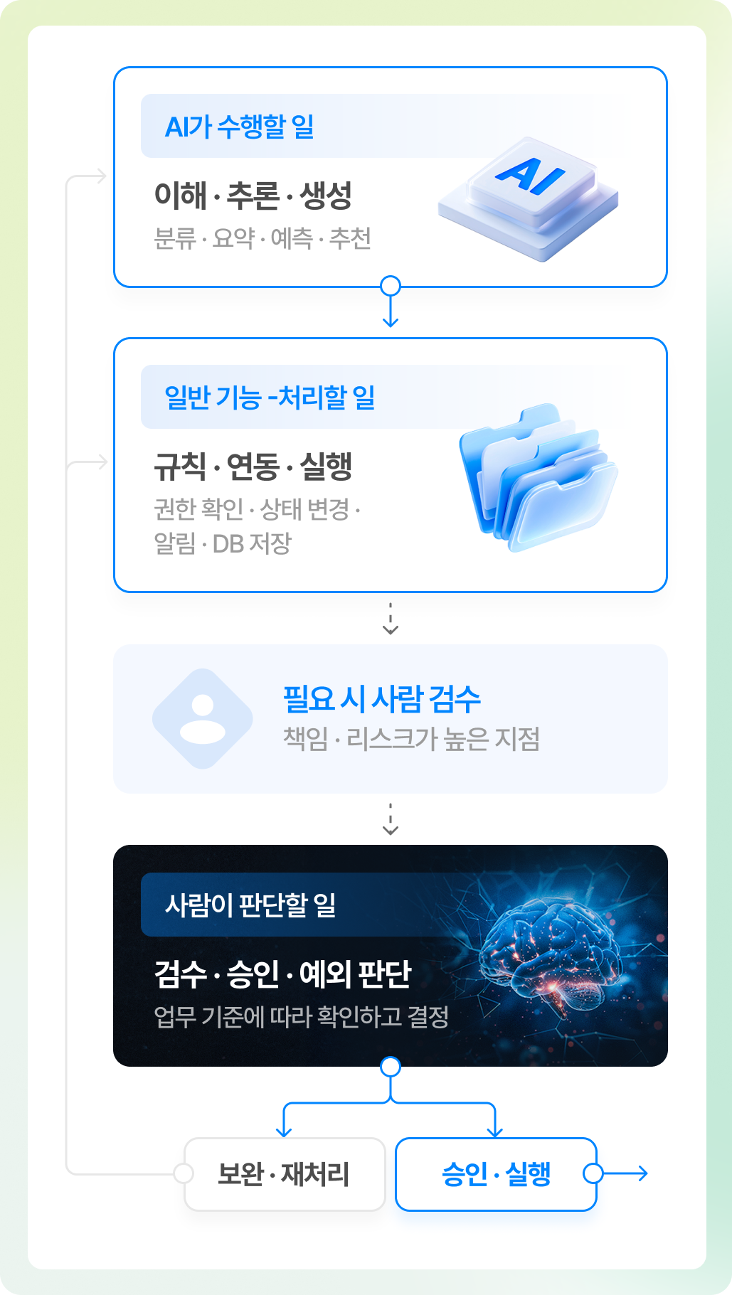 AI가 수행할 일(이해·추론·생성)과 일반 기능(규칙·연동·실행)을 거쳐, 필요 시 사람이 검수·승인·예외 판단을 하는 흐름도