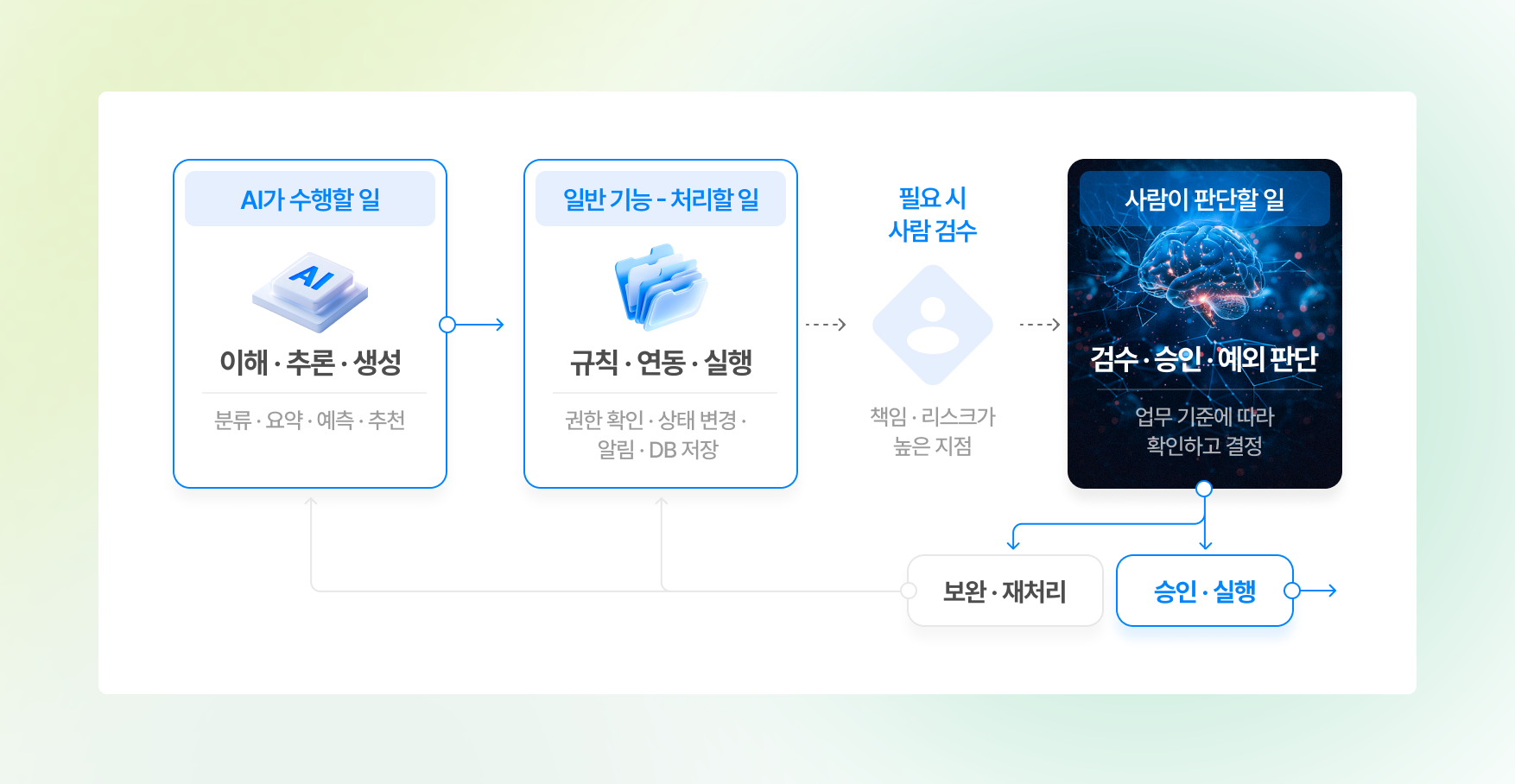 AI가 수행할 일(이해·추론·생성)과 일반 기능(규칙·연동·실행)을 거쳐, 필요 시 사람이 검수·승인·예외 판단을 하는 흐름도