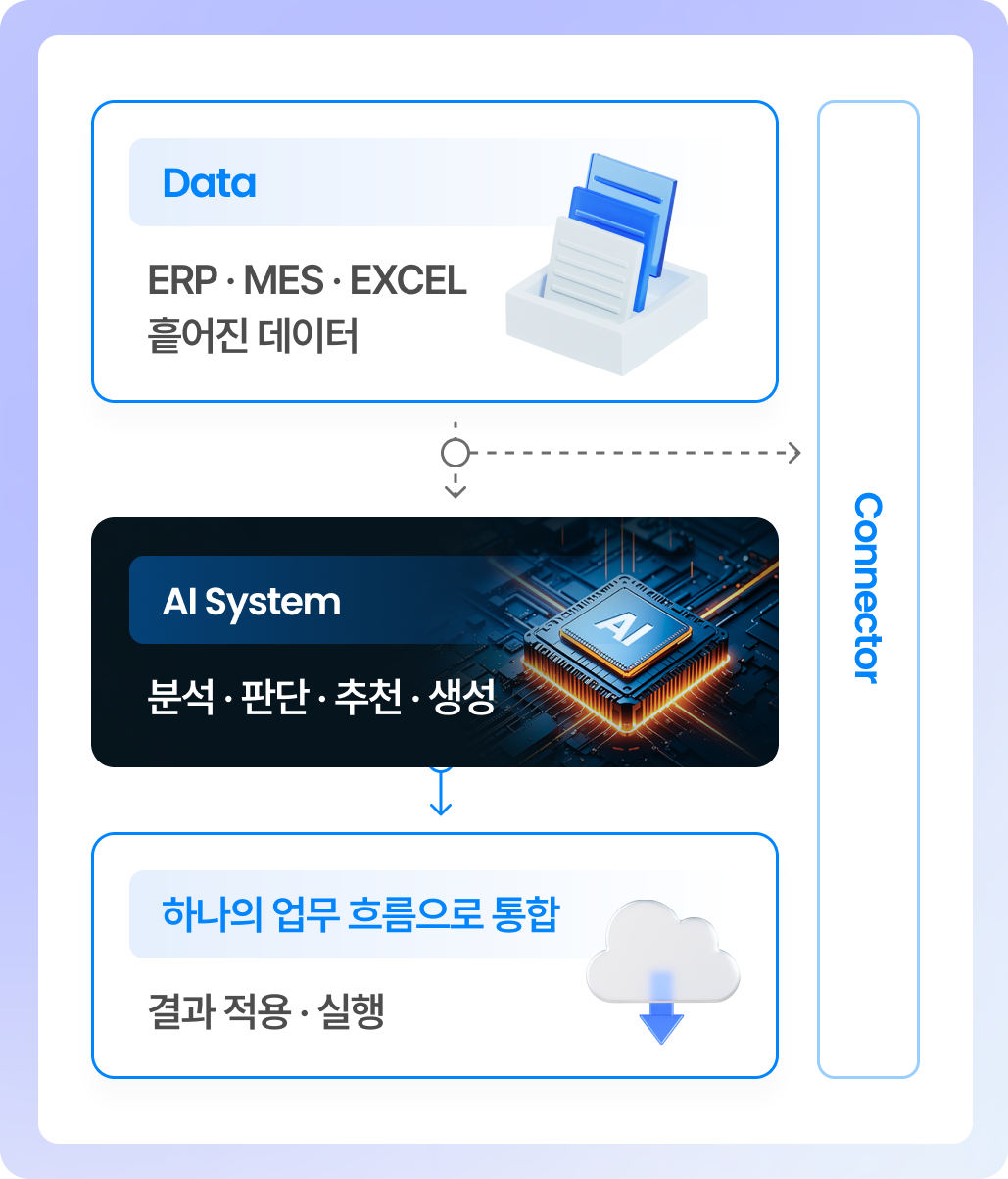 ERP·MES·EXCEL에 흩어진 데이터를 Connector로 AI System에 연결해 하나의 업무 흐름으로 통합하는 구조도