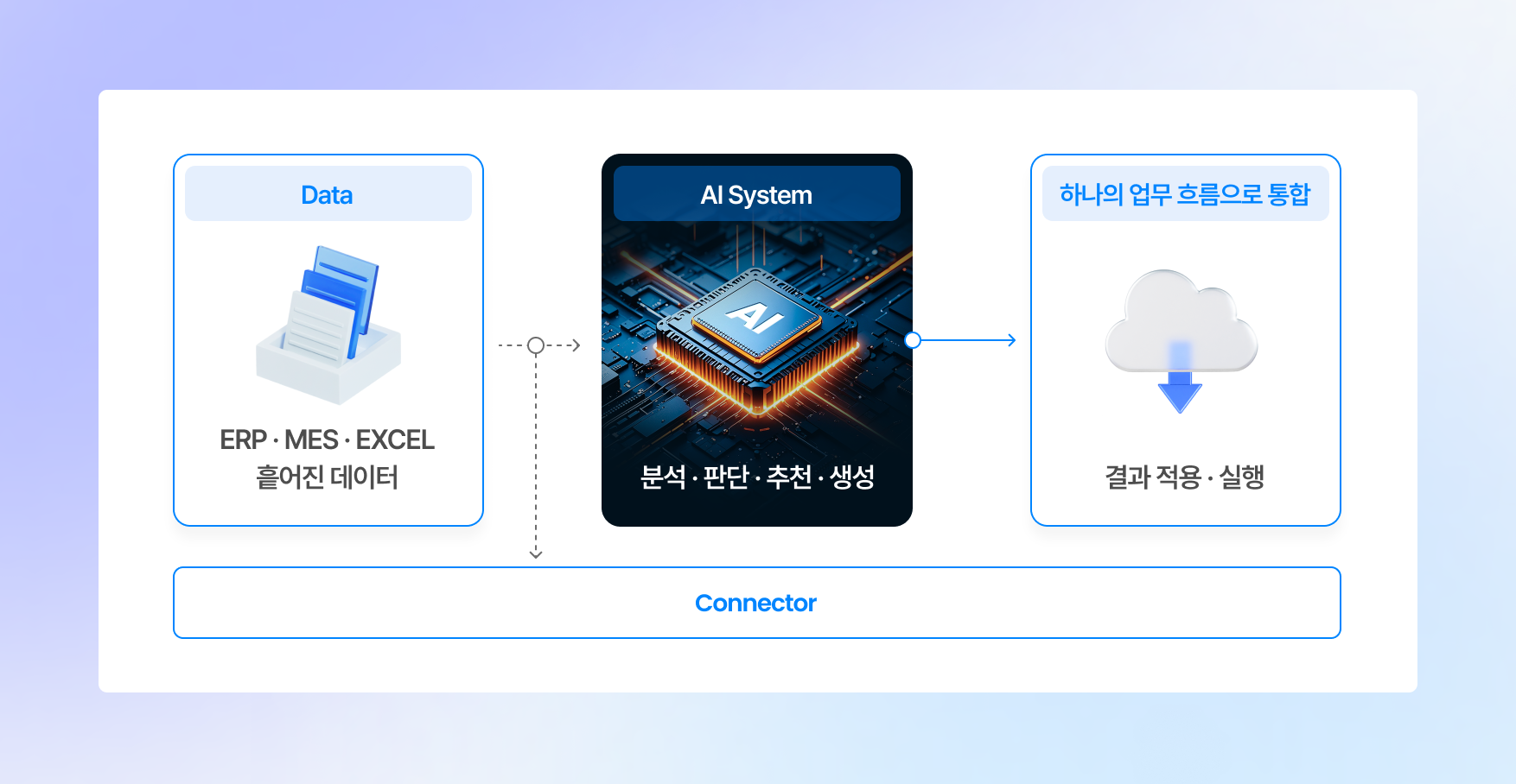 ERP·MES·EXCEL에 흩어진 데이터를 Connector로 AI System에 연결해 하나의 업무 흐름으로 통합하는 구조도