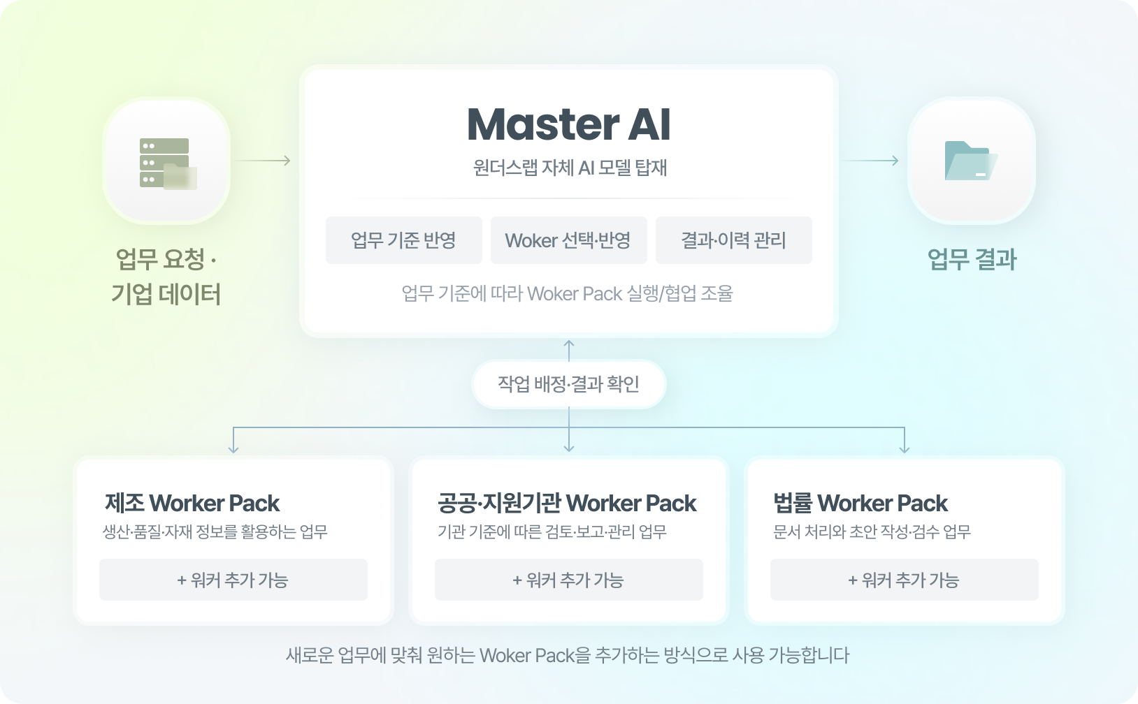 업무 요청과 기업 데이터를 받은 Master AI가 업무 기준에 따라 Worker Pack을 실행해 업무 결과를 내는 구조도
